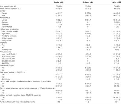 Refugee Telehealth Utilization for Hypertension Management During the COVID-19 Pandemic